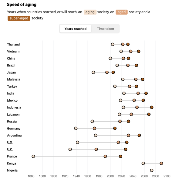 Interesting WSJ article on aging populations.