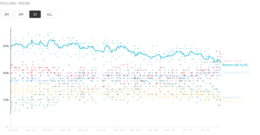 Screenshot 2026-07-28 at 15-58-15 Reform UK Polls 2026 - Latest Voting Intention & Opinion Polls PollCheck.png