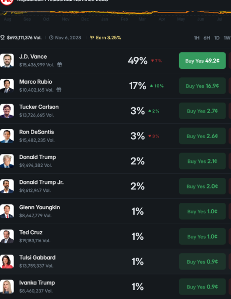 2026-08-30 at 13-50-01 Republican Presidential Nominee 2028 Predictions & Odds Polymarket.png