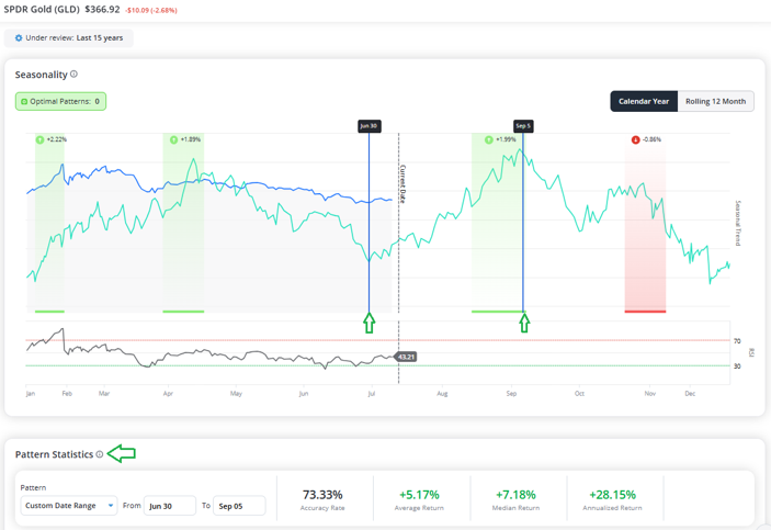 GLD seasonality 15 july.png
