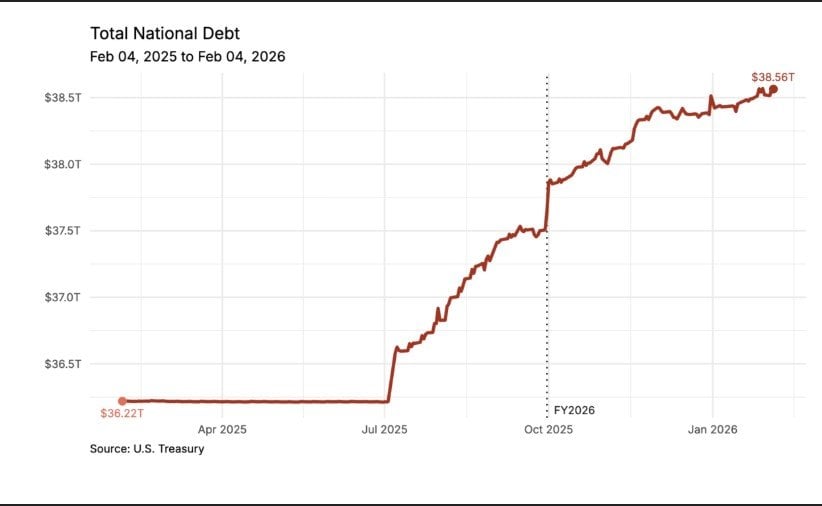US debt hits $40 trillion as borrowing costs threaten to spiral
