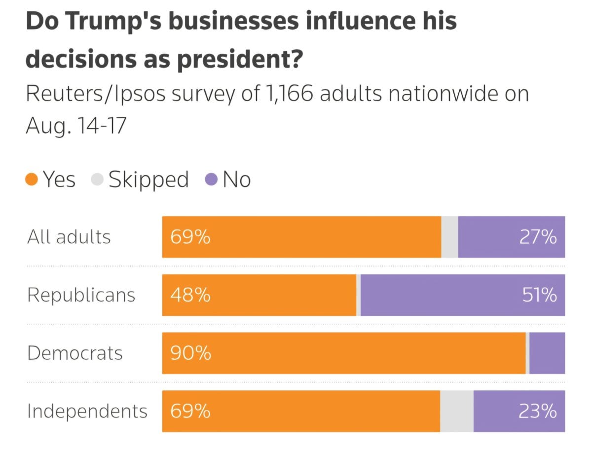 Poll Finds 63% Say Trump Crypto Profits Inappropriate