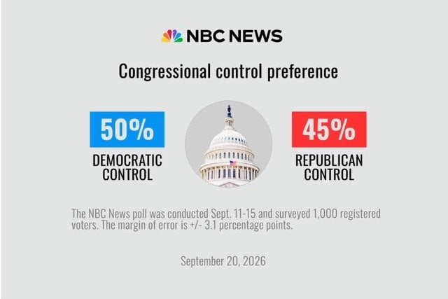 260918-nbc-news-poll-trump-3x2-cs-copy-a94748 Large Medium.jpeg