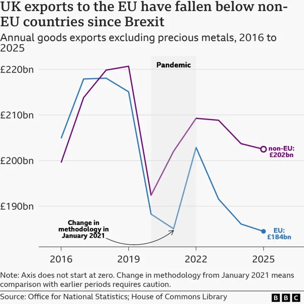 Ten years on, Brexit's economic impact is becoming clearer