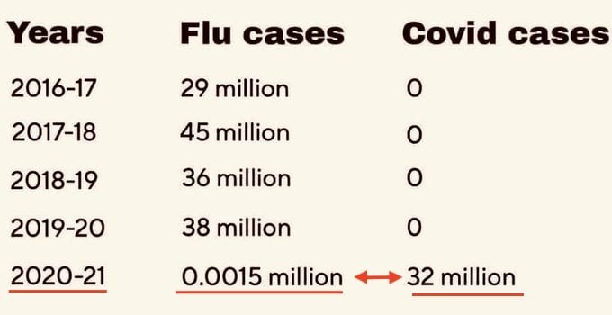 Where did the flu go 2 - CDC Data.jpeg
