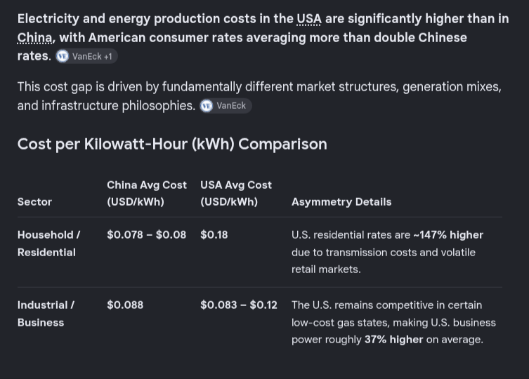 AI and Cost of China Energy: China is winning the AI game. And, why?